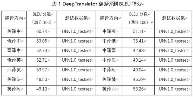 百分點(diǎn)技術(shù)干貨分享，萬(wàn)字長(zhǎng)文深度解讀機(jī)器翻譯