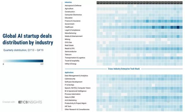 2019年全球 AI 交易最活跃的行业