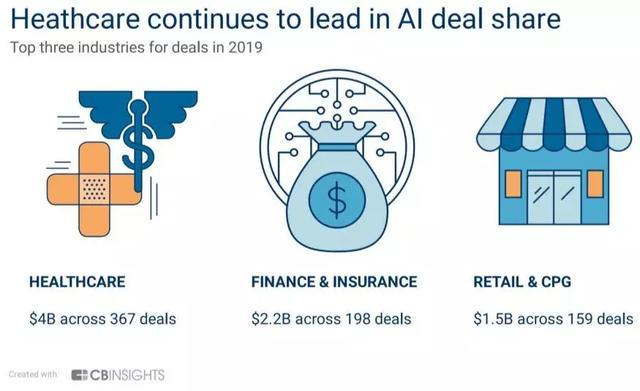 2019年全球 AI 交易最活跃的行业