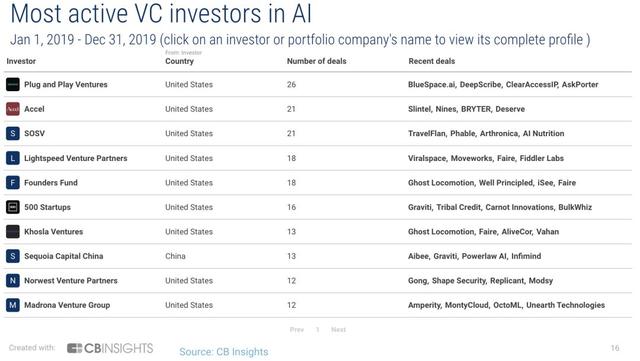 2019年最活跃的 AI 投资者