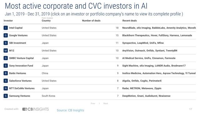 2019年最活跃的 AI 投资者