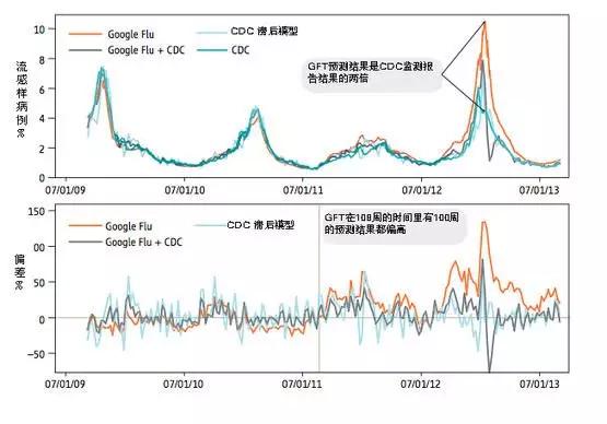 讓谷歌折戟的AI流行病預(yù)測(cè)，在今天如何被創(chuàng)業(yè)公司攻占？