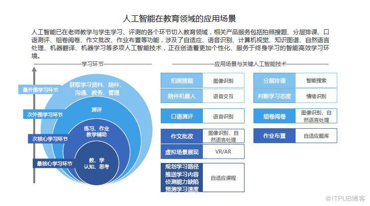 人工智能在各个领域里的应用场景