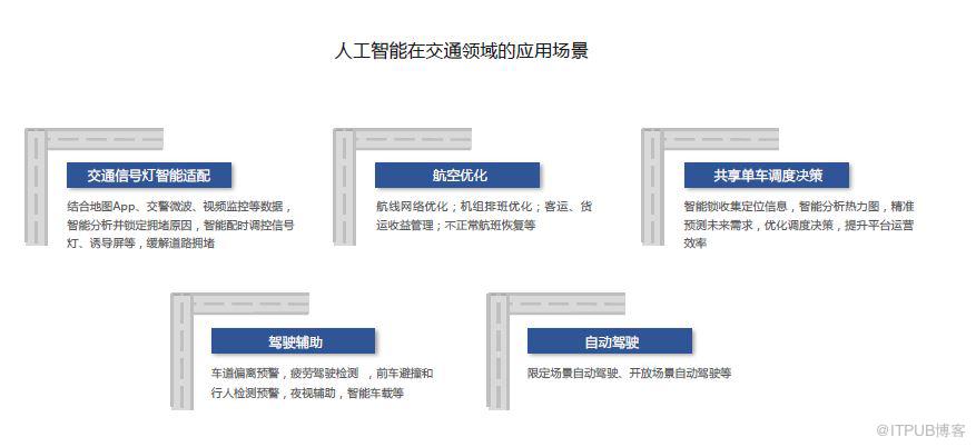 人工智能在各个领域里的应用场景