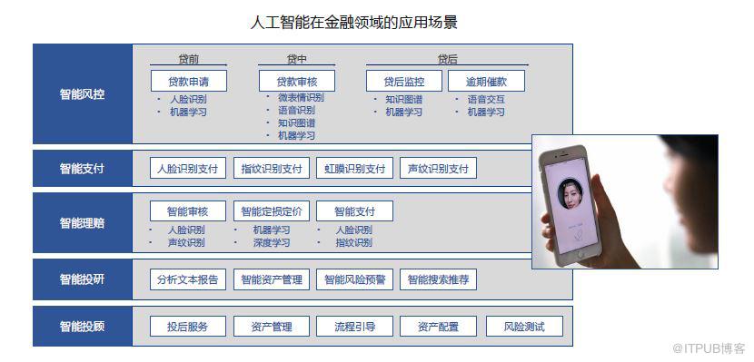 人工智能在各个领域里的应用场景