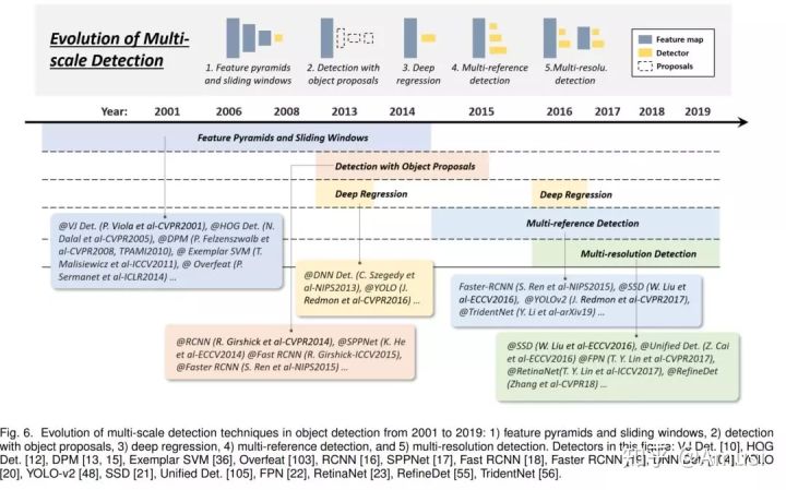 大盘点 | 2019年4篇目标检测算法最佳综述