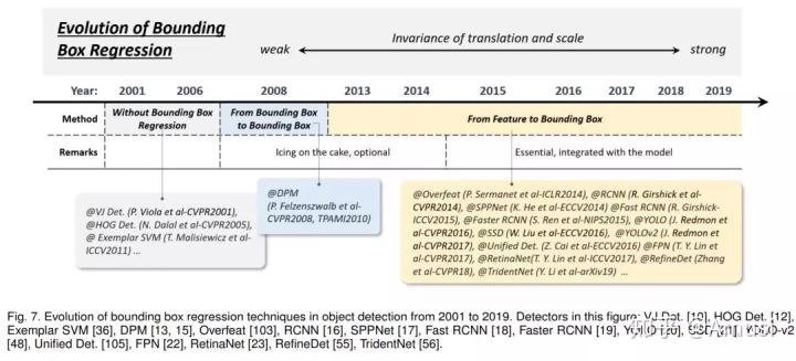 大盘点 | 2019年4篇目标检测算法最佳综述