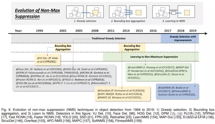 大盘点 | 2019年4篇目标检测算法最佳综述