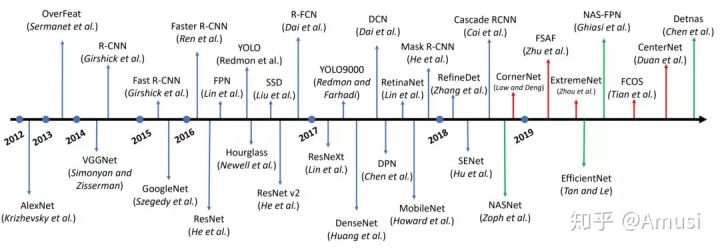 大盘点 | 2019年4篇目标检测算法最佳综述