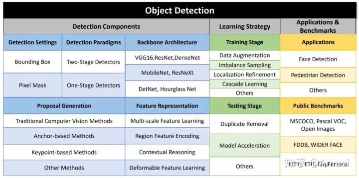 大盘点 | 2019年4篇目标检测算法最佳综述