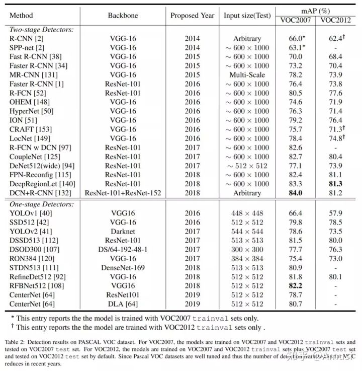 大盘点 | 2019年4篇目标检测算法最佳综述