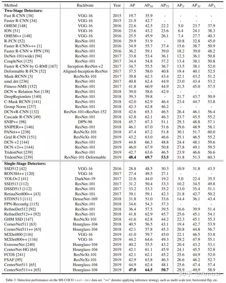 大盘点 | 2019年4篇目标检测算法最佳综述