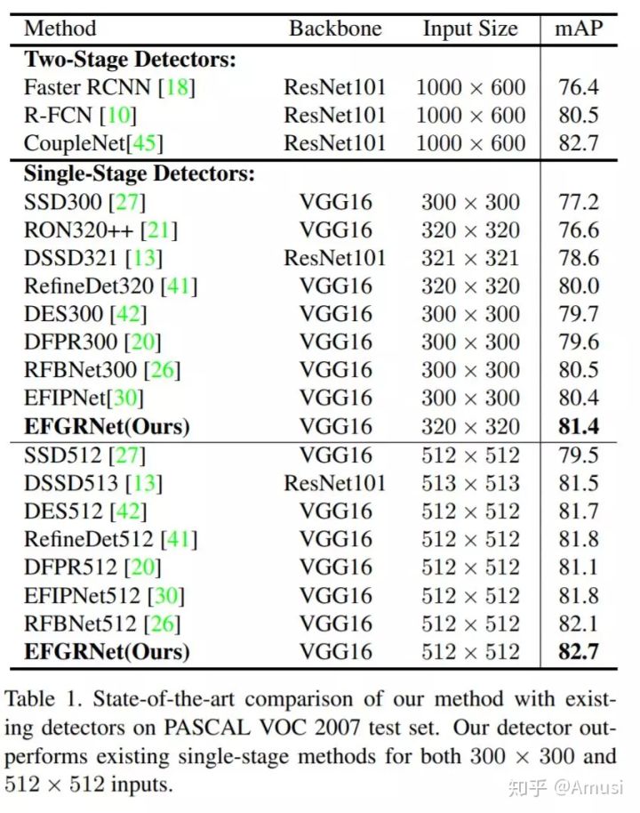 一文看尽8篇目标检测最新论文(EfficientDet/EdgeNet/ASFF/RoIMix等）