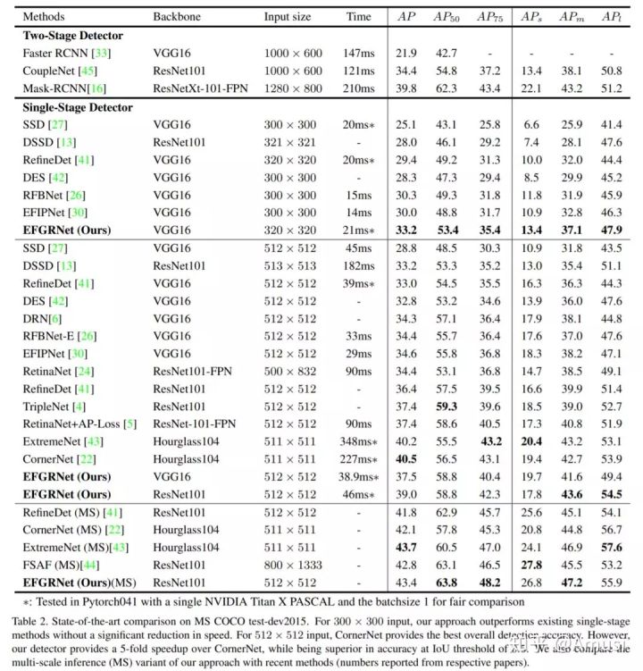 一文看盡8篇目標(biāo)檢測最新論文(EfficientDet/EdgeNet/ASFF/RoIMix等）