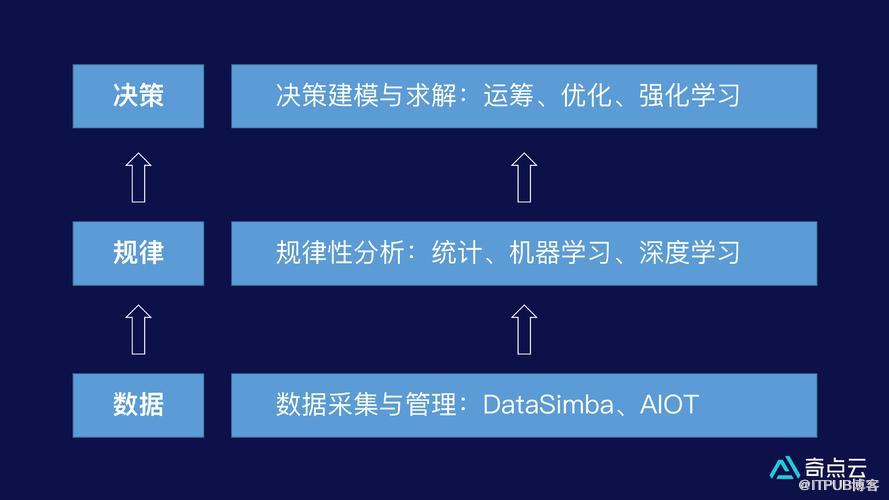 StartDT AI Lab | 智能运筹助力企业提升决策效率、优化决策质量