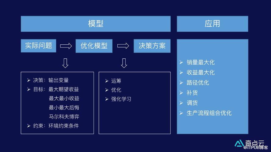 StartDT AI Lab | 智能运筹助力企业提升决策效率、优化决策质量