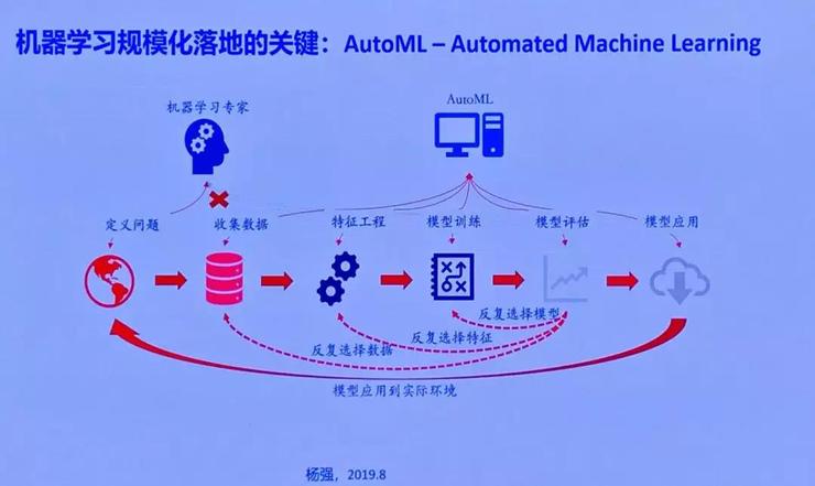 新任AAAI 2021 大会主席，杨强教授认为的「机器学习前沿问题」有哪些？