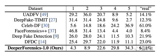 商汤入局围剿Deepfake：推出迄今最大人脸伪造检测数据集
