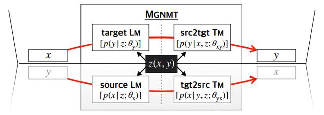 ICLR 2020满分论文解读 | 一种镜像生成式机器翻译模型：MGNMT
