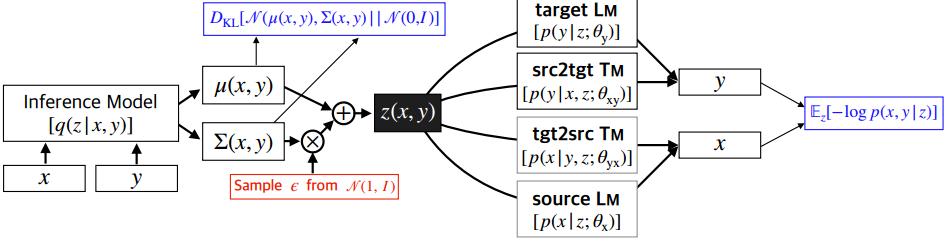 ICLR 2020满分论文解读 | 一种镜像生成式机器翻译模型：MGNMT