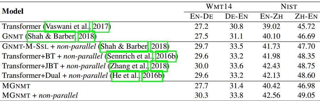 ICLR 2020满分论文解读 | 一种镜像生成式机器翻译模型：MGNMT