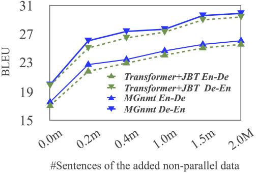 ICLR 2020满分论文解读 | 一种镜像生成式机器翻译模型：MGNMT