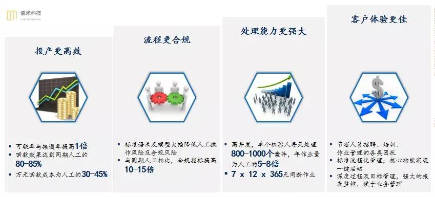 催米科技创新运用AI技术，提效不良资产处置