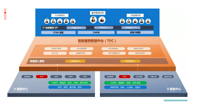 PIGOSS TOC 多数据中心多监控工具的运维的解决方案是什么