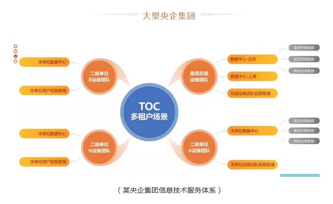 PIGOSS TOC 多数据中心多监控工具的运维的解决方案是什么