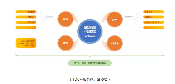 PIGOSS TOC 多数据中心多监控工具的运维的解决方案是什么