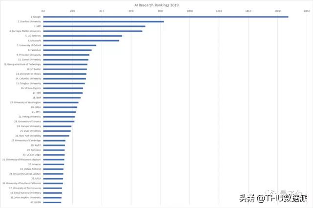 按AI顶会评实力：谷歌雄霸全球第一，腾讯和清华分获中国产学No.1