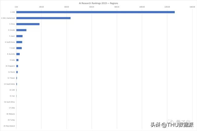 按AI顶会评实力：谷歌雄霸全球第一，腾讯和清华分获中国产学No.1