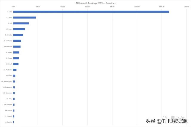 按AI顶会评实力：谷歌雄霸全球第一，腾讯和清华分获中国产学No.1