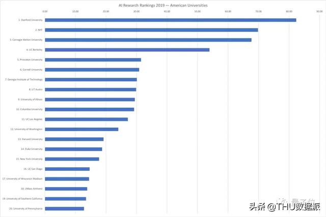 按AI顶会评实力：谷歌雄霸全球第一，腾讯和清华分获中国产学No.1