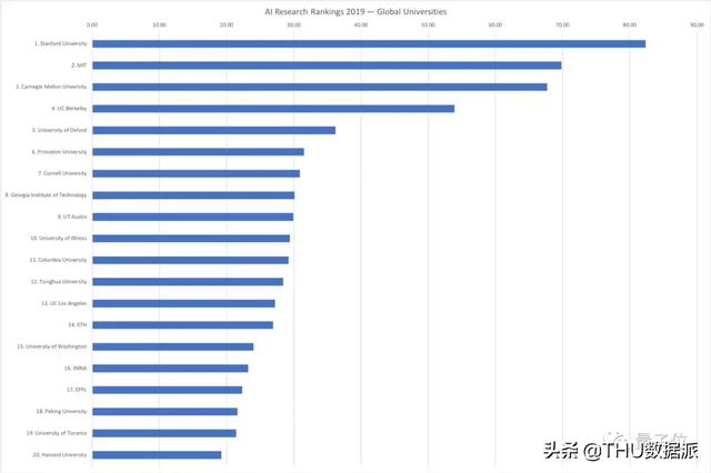 按AI顶会评实力：谷歌雄霸全球第一，腾讯和清华分获中国产学No.1