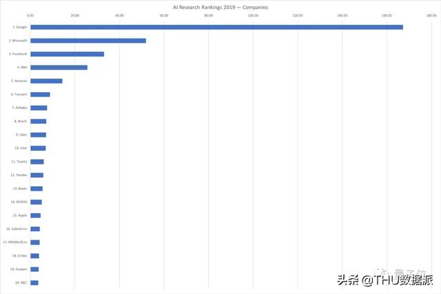 按AI顶会评实力：谷歌雄霸全球第一，腾讯和清华分获中国产学No.1