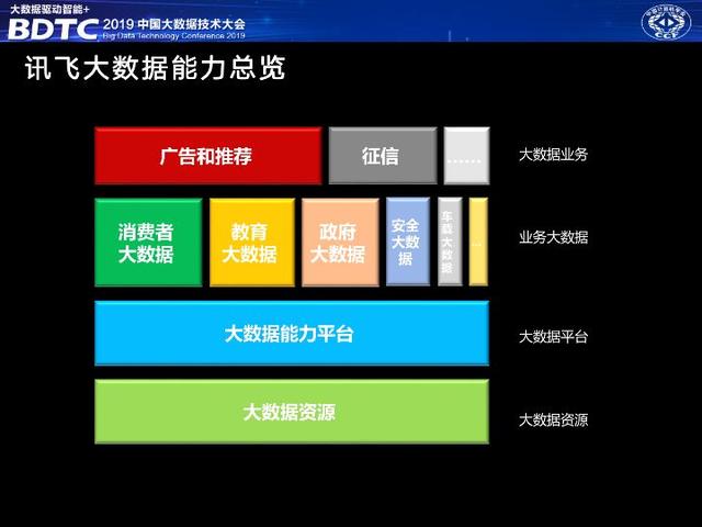 訊飛輪值總裁胡郁：大數(shù)據(jù)是人工智能產(chǎn)業(yè)落地的必要保障｜BDTC 2019