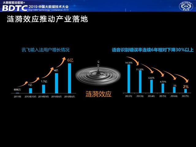 訊飛輪值總裁胡郁：大數(shù)據(jù)是人工智能產(chǎn)業(yè)落地的必要保障｜BDTC 2019