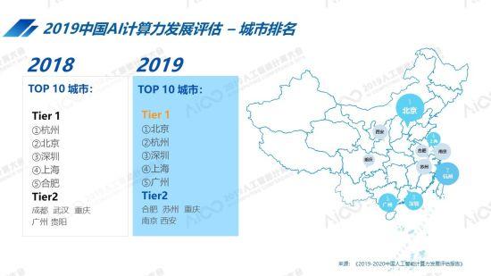 2019中国AI城市算力排名：北京超杭州跃居第一，广州跻身前五