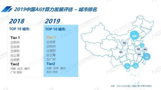 2019中國AI城市算力排名：北京超杭州躍居第一，廣州躋身前五