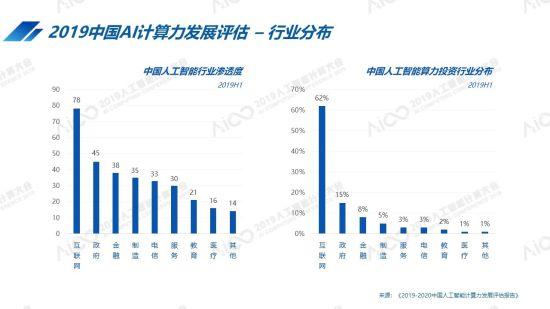 2019中國AI城市算力排名：北京超杭州躍居第一，廣州躋身前五