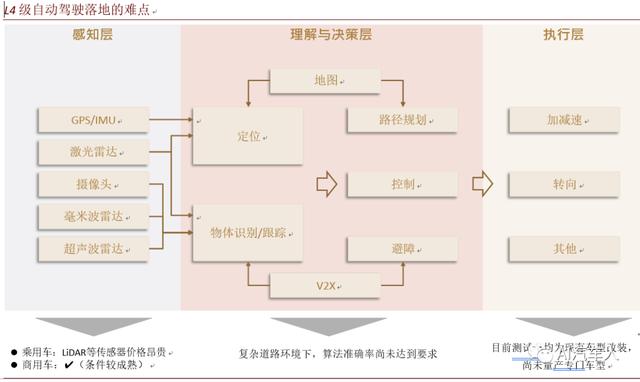 L4 无人驾驶面临的主要困难