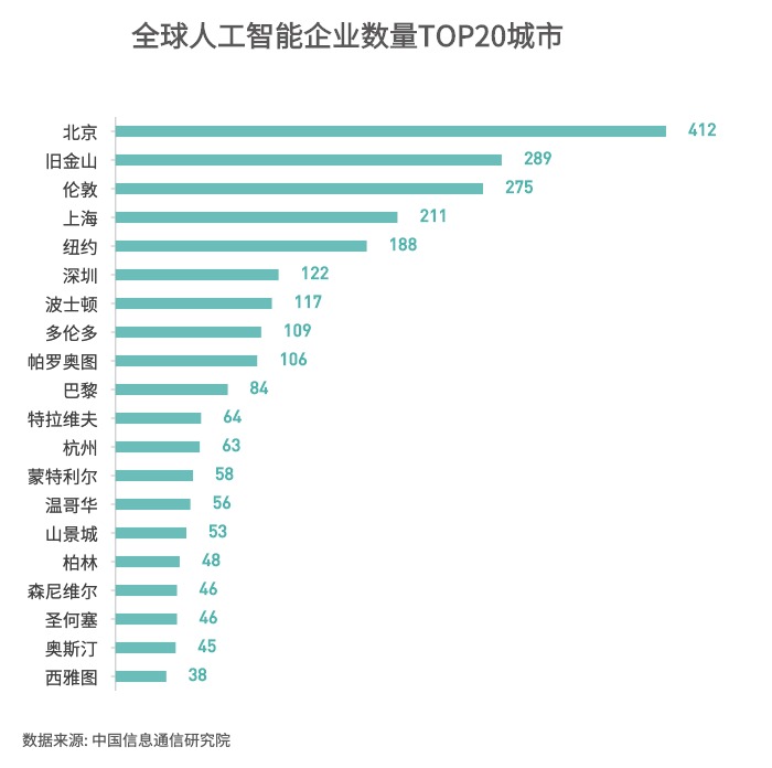 【观见】竞逐人工智能：北京上海深圳，各自赢在哪里？