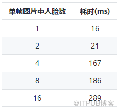 虹软AI 人脸识别SDK接入 — 参数优化篇