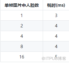 虹软AI 人脸识别SDK接入 — 参数优化篇