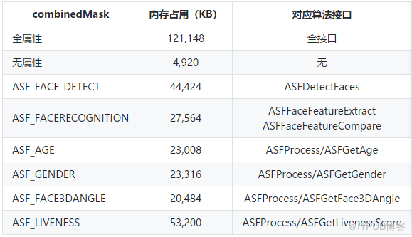 虹软AI 人脸识别SDK接入 — 参数优化篇