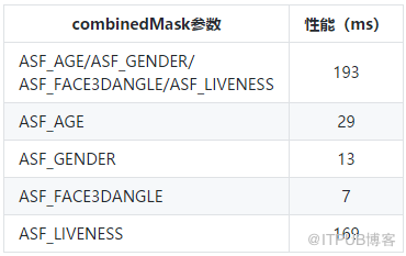 虹软AI 人脸识别SDK接入 — 参数优化篇