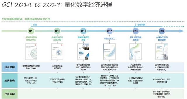 华为全球联接指数（GCI）2019：听到智能世界的蝴蝶风暴