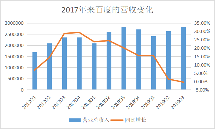 AI大规模商业化才是拯救百度市值的唯一核武器？