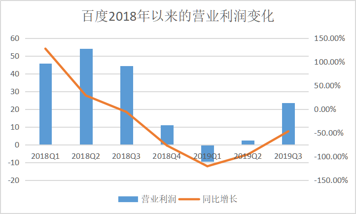 AI大规模商业化才是拯救百度市值的唯一核武器？